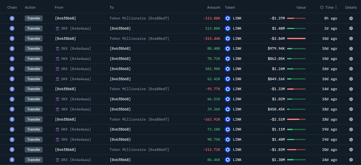 Mô hình tích lũy cá voi riêng lẻ cho thấy tổn thất chưa được thực hiện. Nguồn: OnchainLens/Nansen