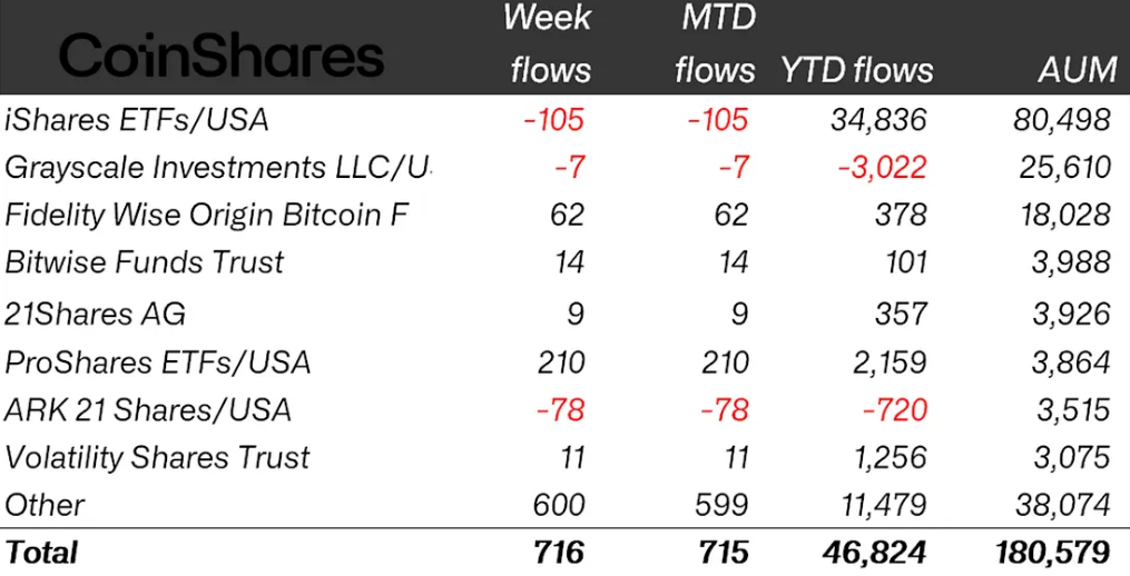 Dòng tiền điện tử ETP hàng tuần theo đơn vị phát hành tính đến thứ Sáu (tính bằng triệu đô la Mỹ). Nguồn: CoinShares