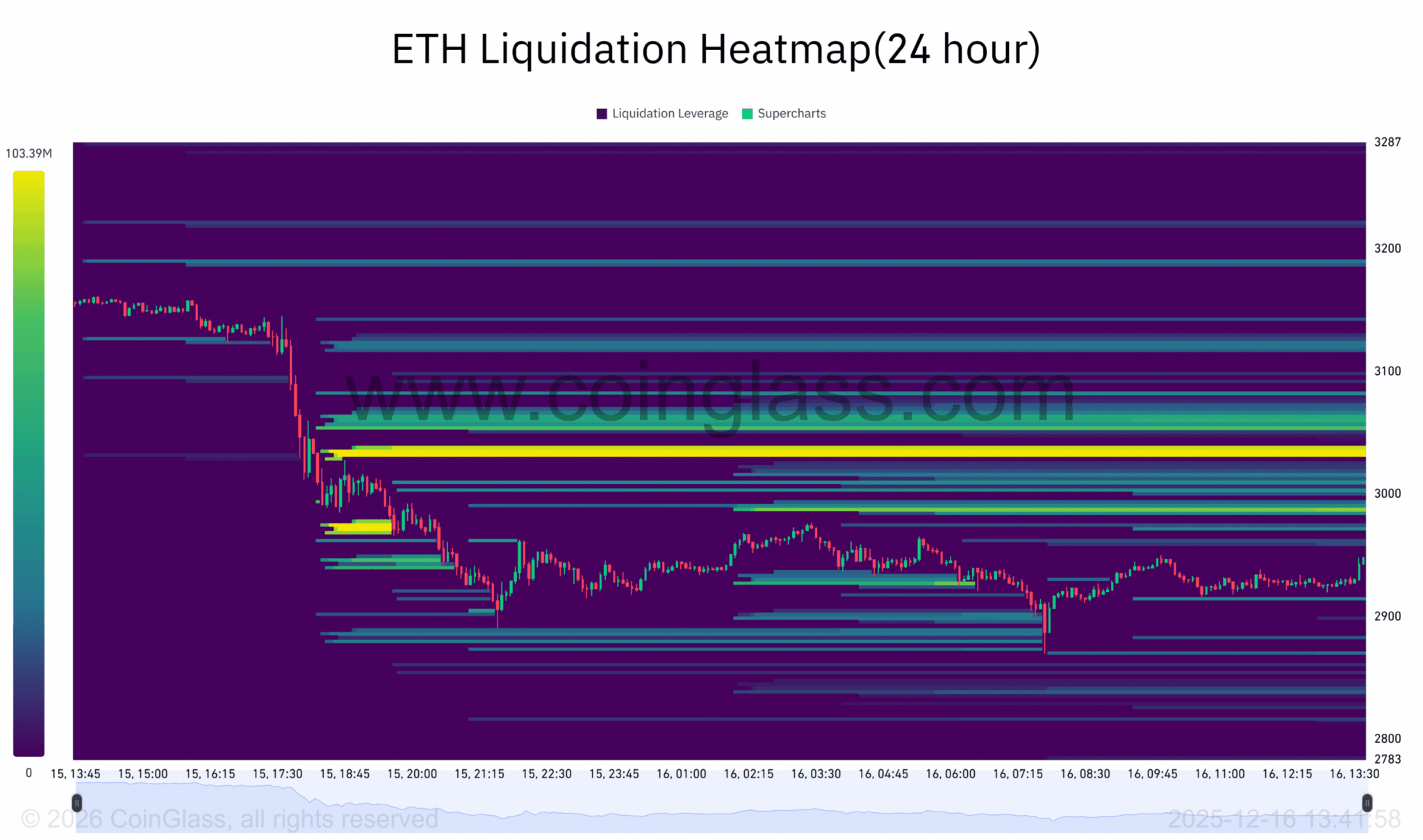 Cá voi bán 28.500 ETH, ngưỡng hỗ trợ quan trọng có nguy cơ? - Tin Tức Bitcoin - Cập Nhật Tin Tức Coin Mới Nhất 24/7 2025 Cá voi bán 28.500 ETH, ngưỡng hỗ trợ quan trọng có nguy cơ? - Tin Tức Bitcoin - Cập Nhật Tin Tức Coin Mới Nhất 24/7 2025