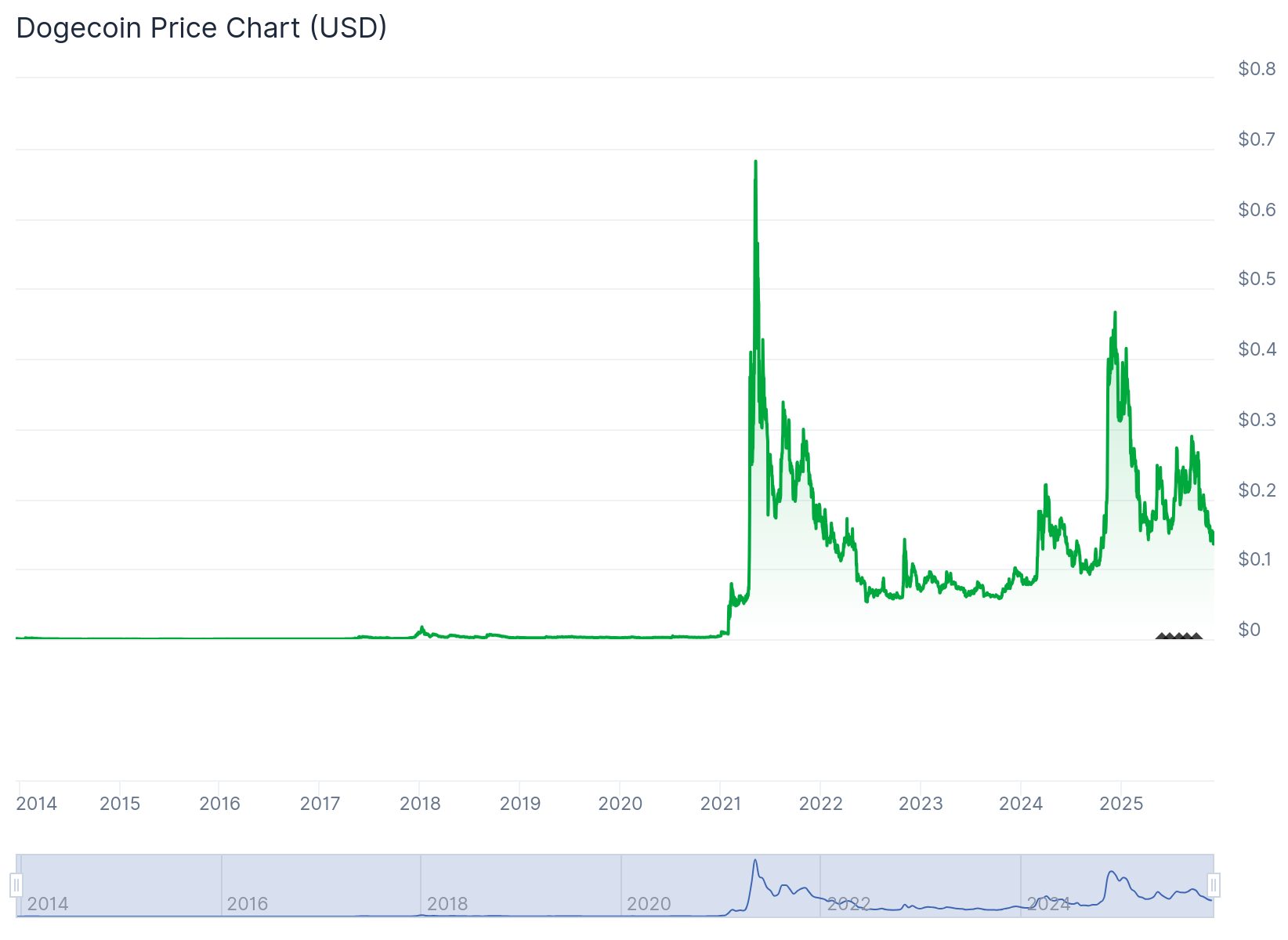 Sau Khi Cá Voi Gom 480 Triệu DOGE, Liệu Maxi Doge (MAXI) Có Phải Tâm Điểm Tiếp Theo Của Dòng Tiền Meme Coin? - Tin Tức Bitcoin - Cập Nhật Tin Tức Coin Mới Nhất 24/7 2025