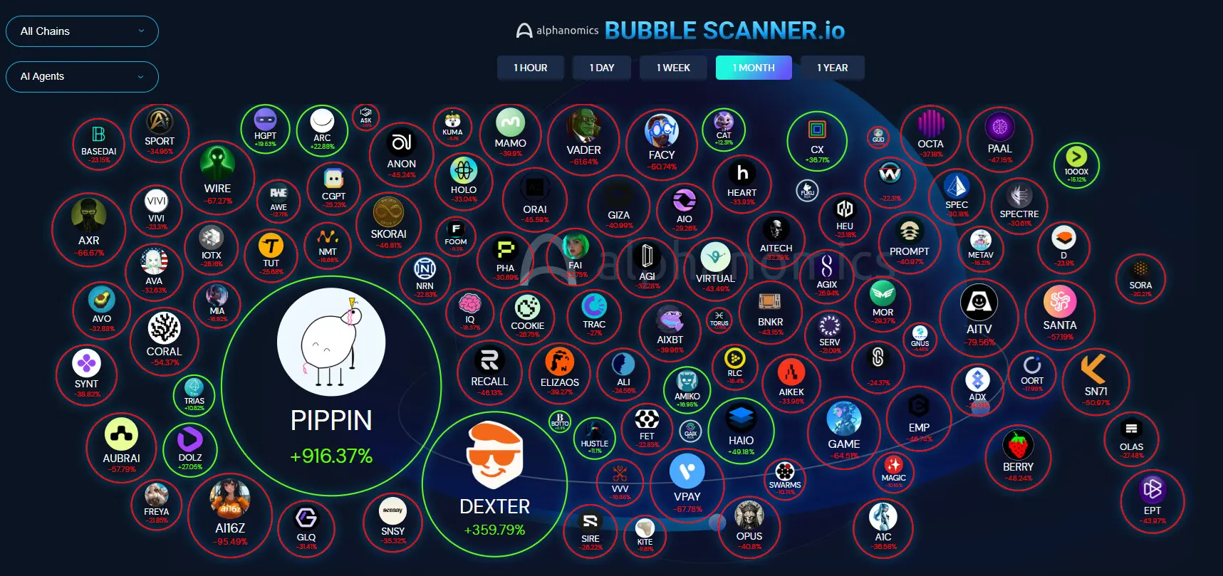 PIPPIN đã vươn lên dẫn đầu trong số các tác nhân AI trong tháng vừa qua, sau khi giá cổ phiếu tăng vọt kỷ lục. | Nguồn: Alphanomics.