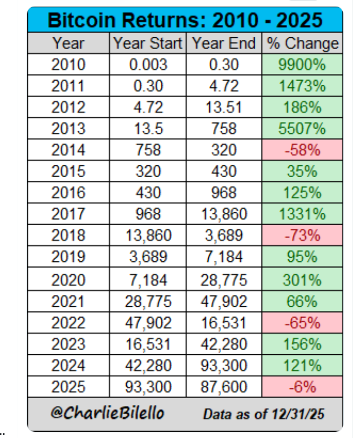 BTC giảm khi khép lại 2025: Dấu chấm hết cho chu kỳ 4 năm? - Tin Tức Bitcoin - Cập Nhật Tin Tức Coin Mới Nhất 24/7 2026