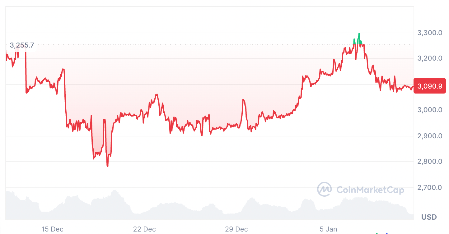 Trong 30 ngày gần nhất ở mốc dữ liệu được nêu, ETH giảm 4,64%. Nguồn dữ liệu được trích dẫn: CoinMarketCap.