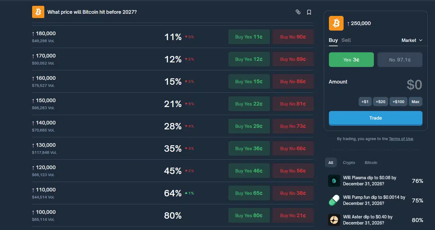 Tỷ lệ cược của Polymarket về giá BTC vào cuối năm. Nguồn: Polymarket