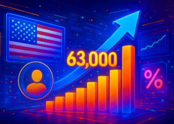 Báo cáo ADP: Việc làm Mỹ tháng 2 tăng 63.000, lương giảm tốc