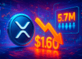 XRP chững dưới 1,60 USD dù đạt kỷ lục 5,7 triệu nhà đầu tư lẻ? - Tin Tức Bitcoin - Cập Nhật Tin Tức Coin Mới Nhất 24/7 2026 XRP chững dưới 1,60 USD dù đạt kỷ lục 5,7 triệu nhà đầu tư lẻ?