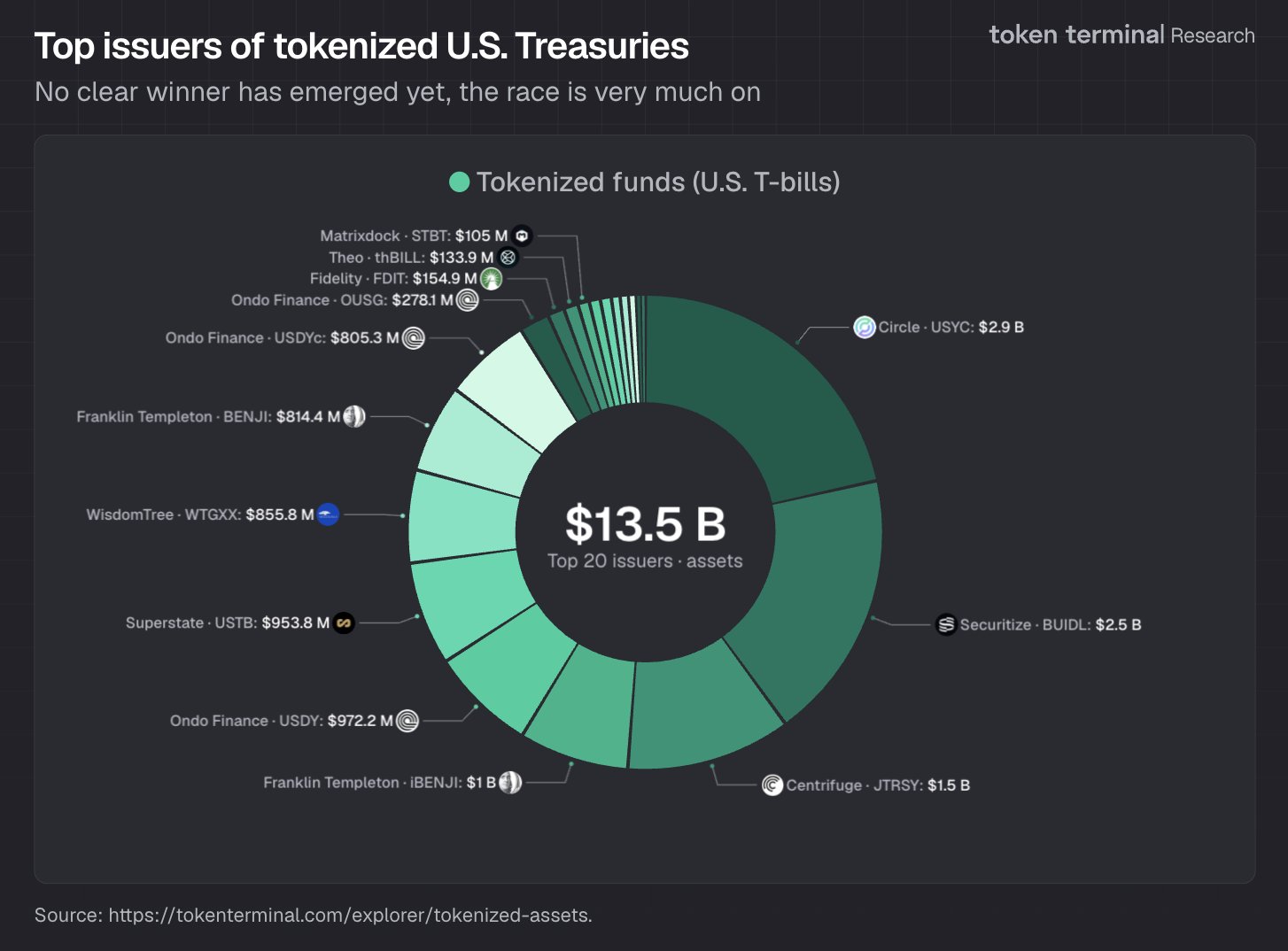 RWA tokenized trái phiếu kho bạc Mỹ