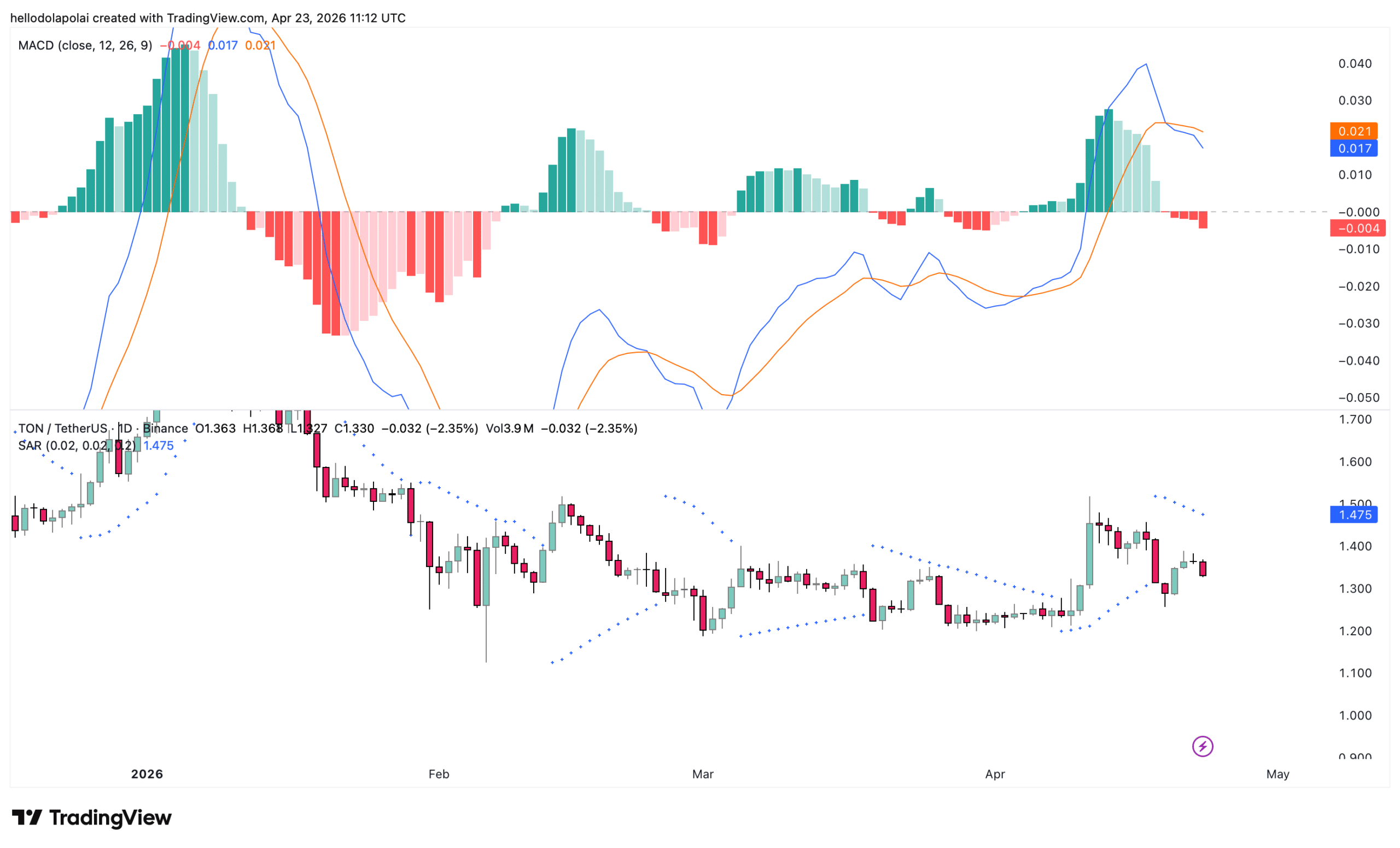 Toncoin technical indicator chart.