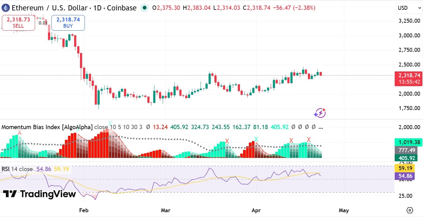 Ethereum RSI & MBI