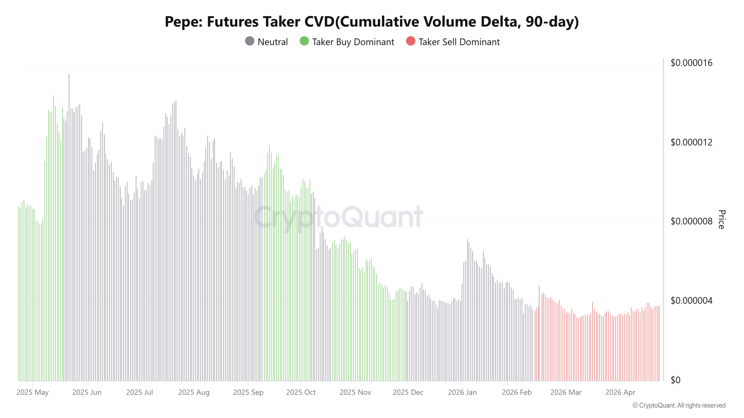 Pepe Futures Taker CVD