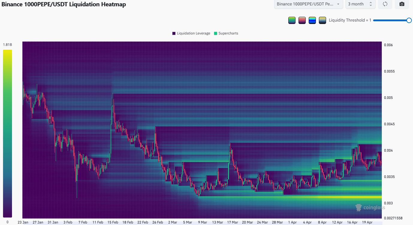 Pepe Liquidation Heatmap