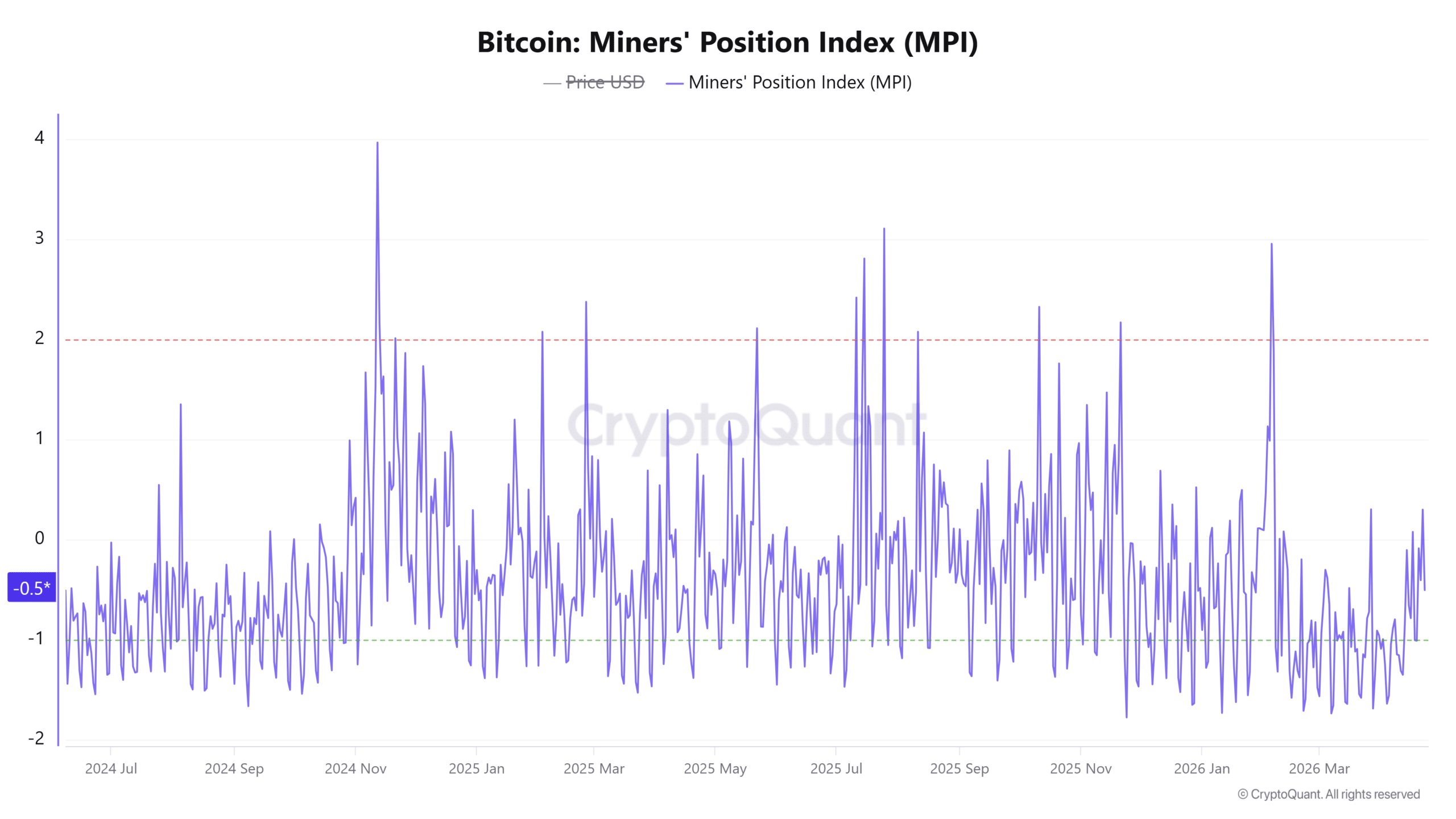 Bitcoin Miners' Position Index 