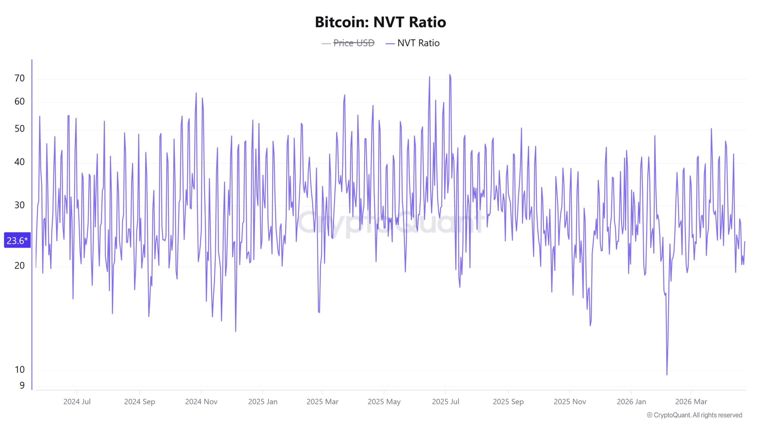 Bitcoin NVT Ratio 
