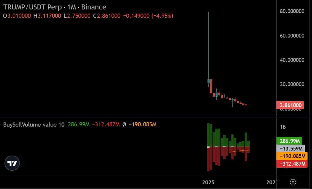 Trump buy sell volume