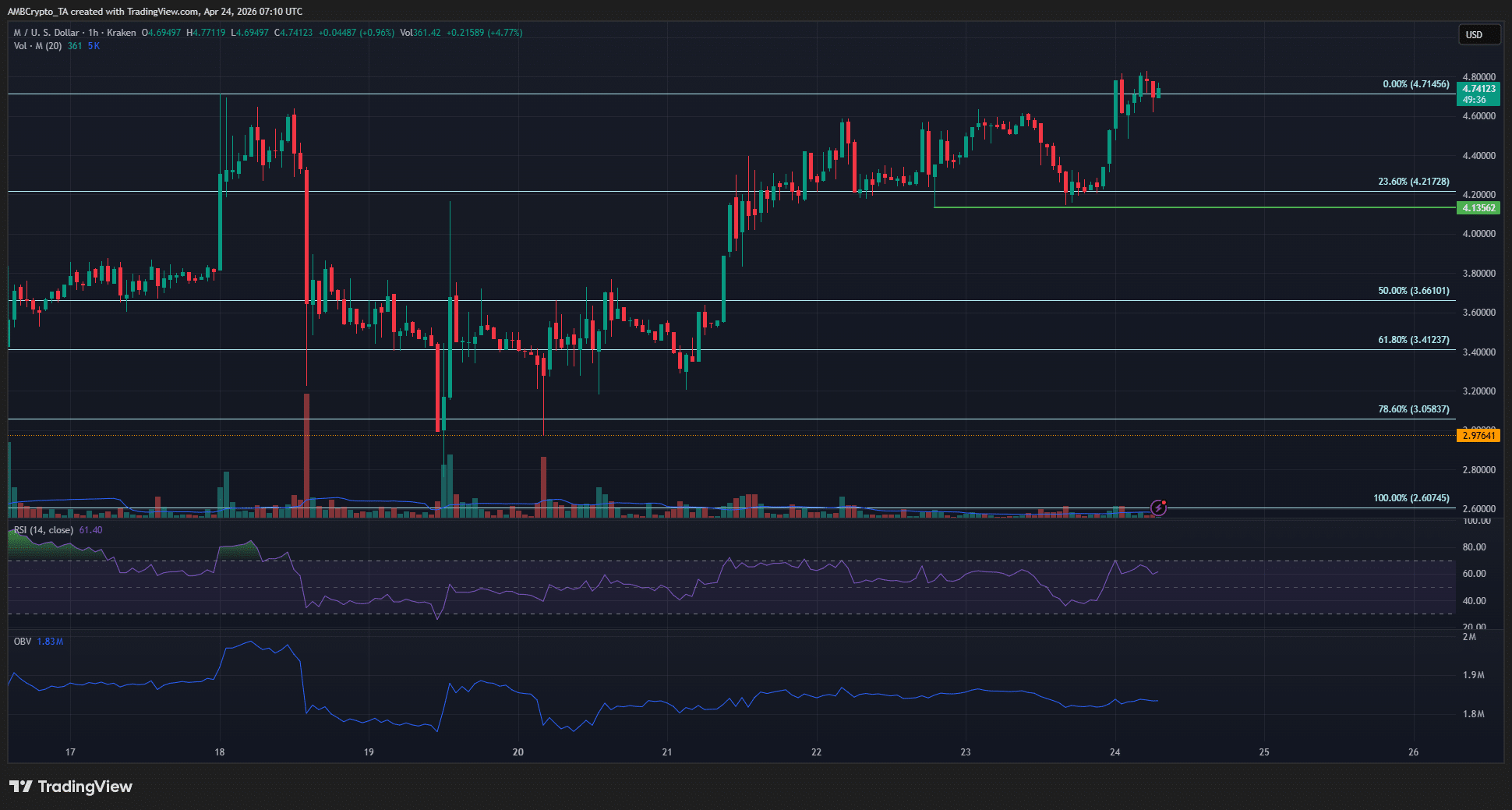 Biểu đồ 1 giờ của Memecore