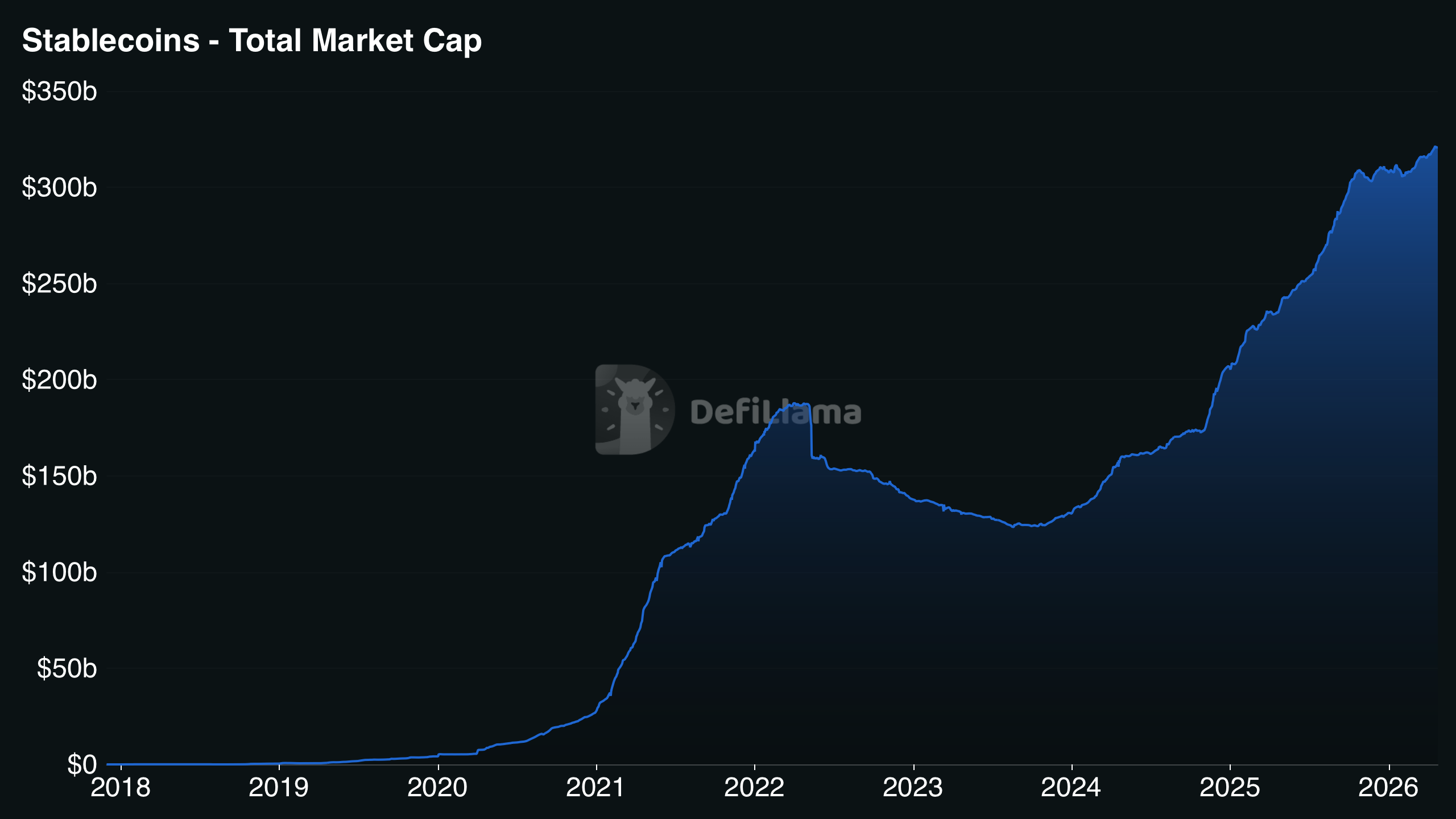 Stablecoin market capitalization.