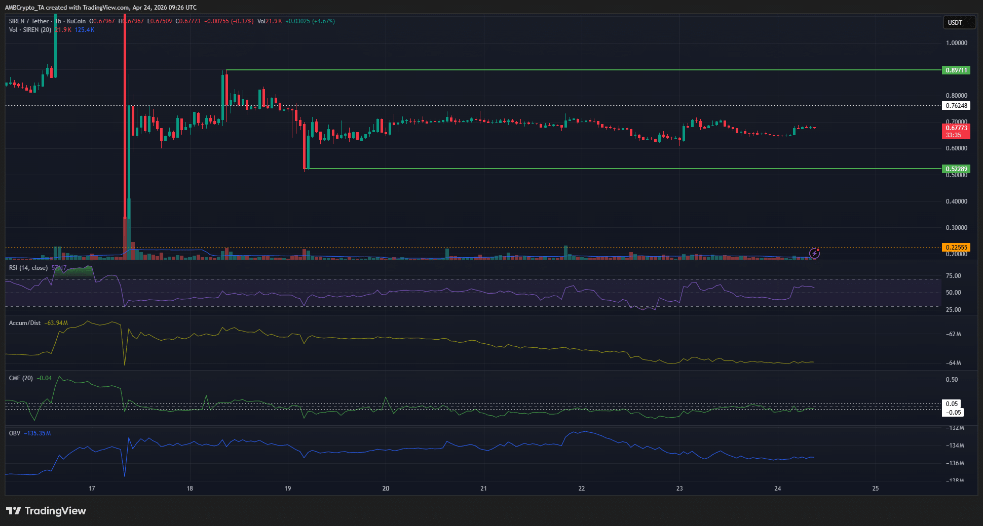 SIREN 1-hour Chart
