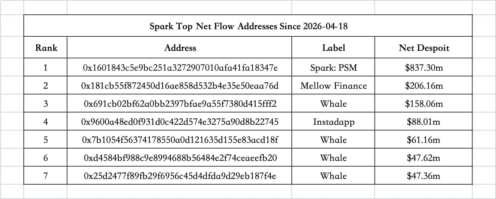 Địa chỉ gửi tiền vào Sparklend