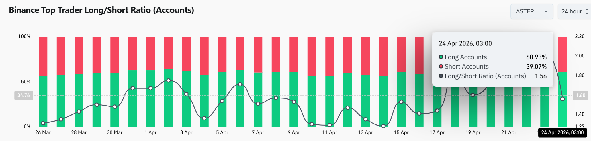 Nguồn cung ASTER thắt chặt, rút 6,7 triệu USD dấy lên kỳ vọng bứt phá - Tin Tức Bitcoin - Cập Nhật Tin Tức Coin Mới Nhất 24/7 2026
