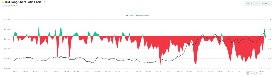 DYDX tăng 18% khi nguồn cung giảm, giá vượt 0,16 USD? - Tin Tức Bitcoin - Cập Nhật Tin Tức Coin Mới Nhất 24/7 2026
