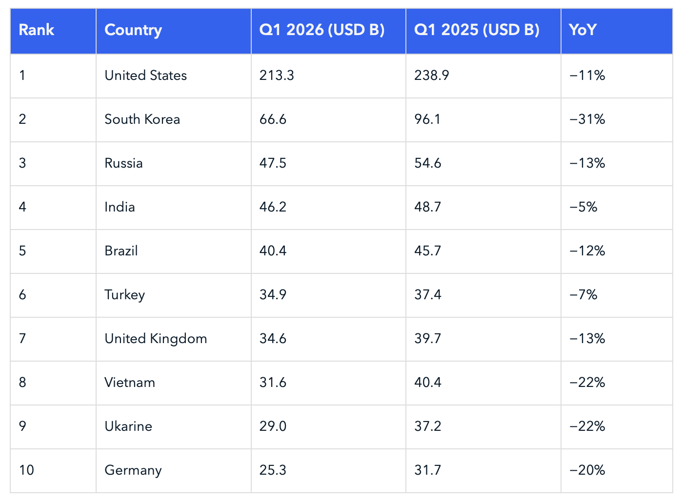 volume by country 