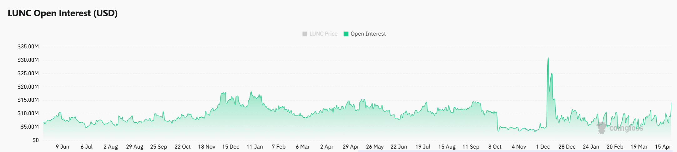 LUNC tăng 22% khi OI tăng: phá vỡ hay bẫy tăng? - Tin Tức Bitcoin - Cập Nhật Tin Tức Coin Mới Nhất 24/7 2026