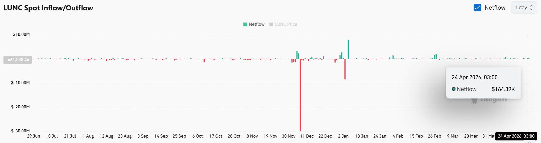 LUNC tăng 22% khi OI tăng: phá vỡ hay bẫy tăng? - Tin Tức Bitcoin - Cập Nhật Tin Tức Coin Mới Nhất 24/7 2026
