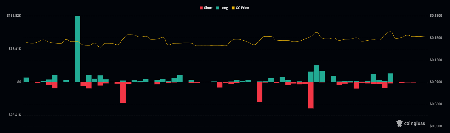 Thanh lý vị thế short của Canton Coin