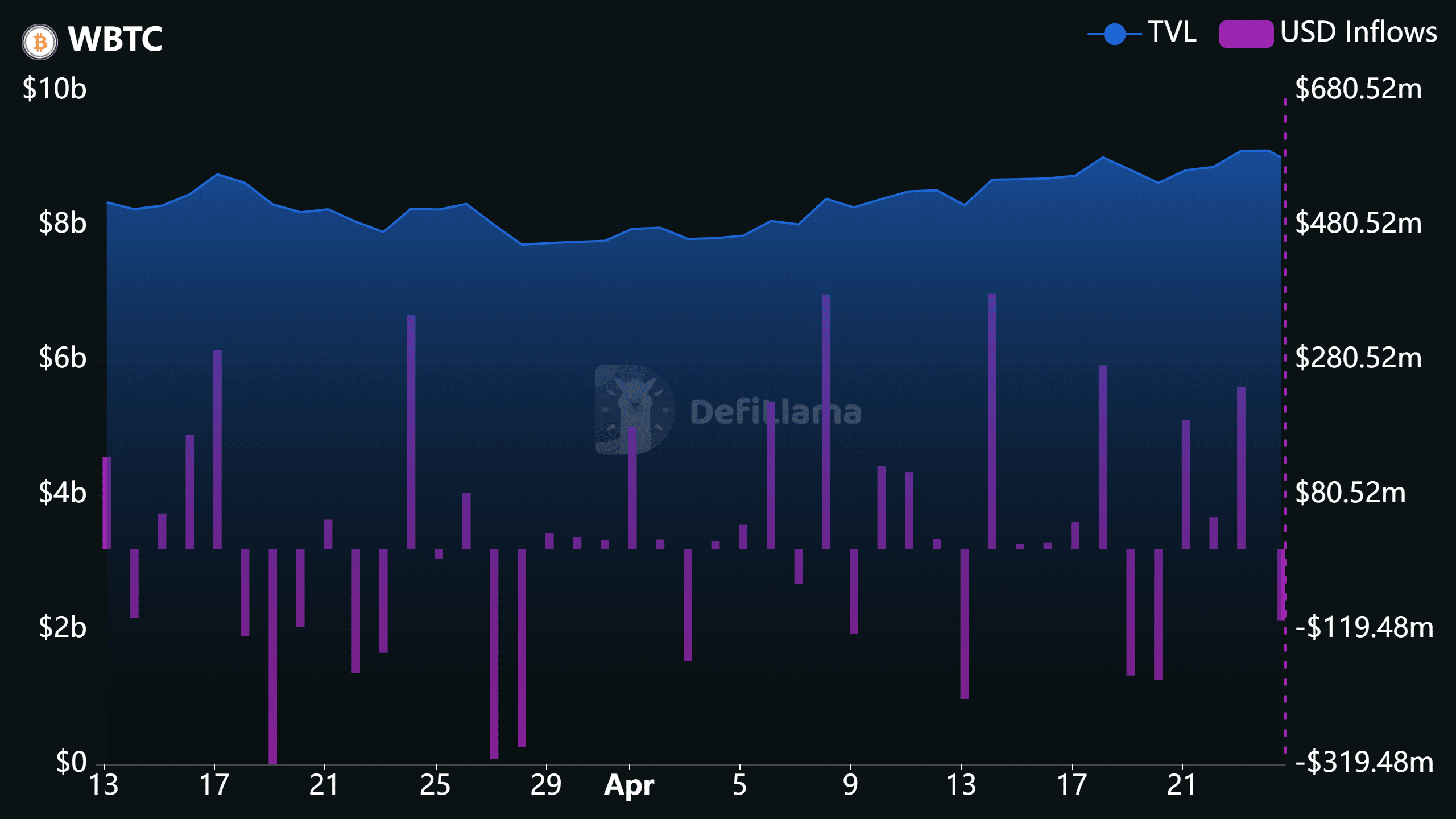 Wrapped Bitcoin wBTC