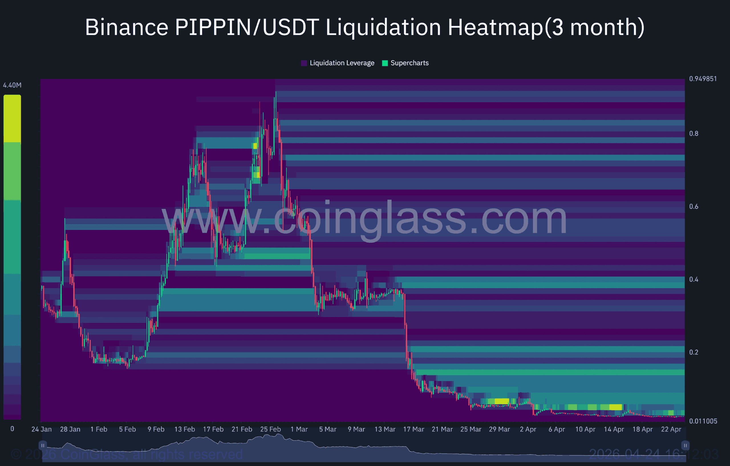 PIPPIN liquidation heat maps