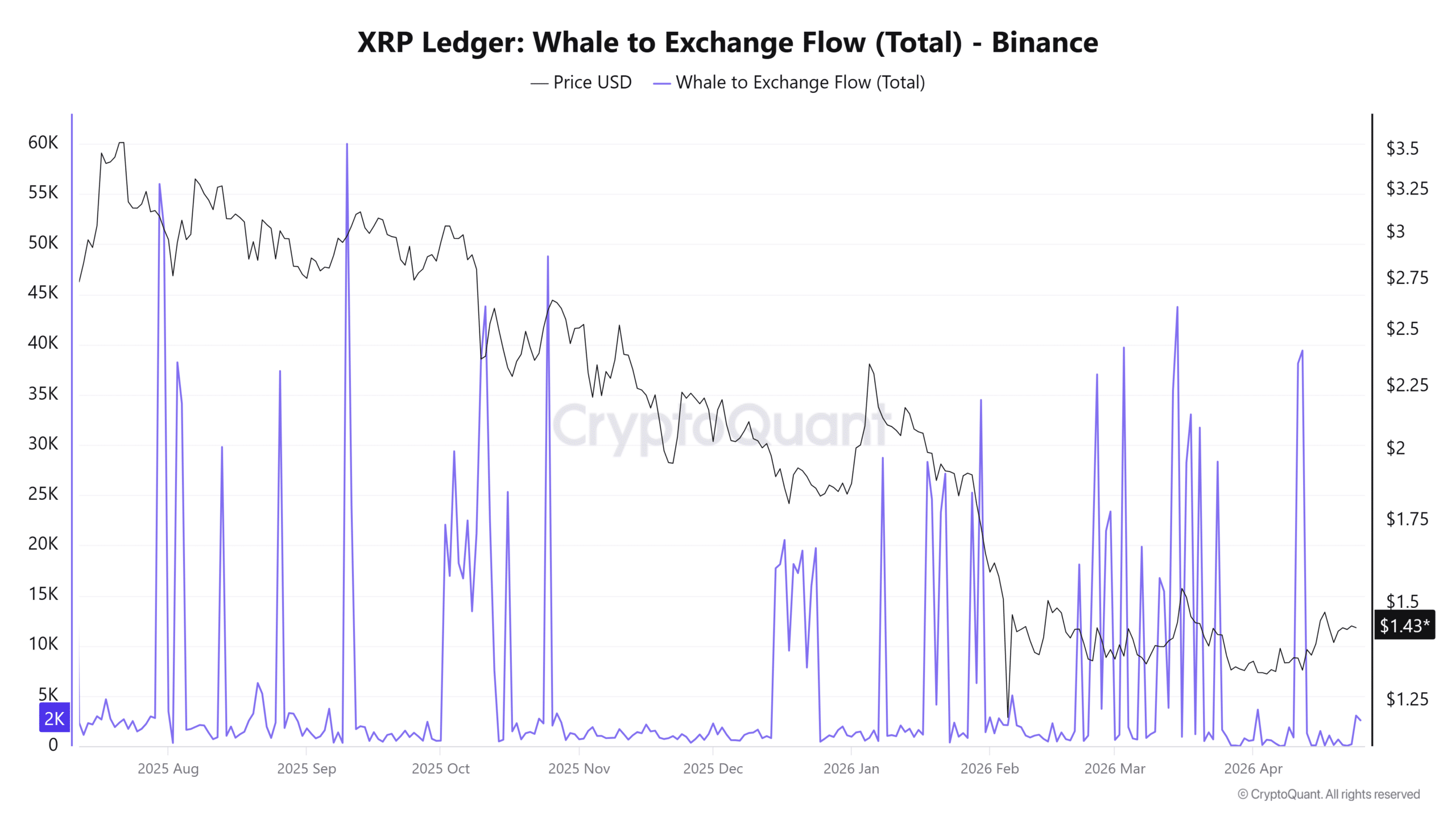 XRP giữ 1,43 USD khi nhu cầu Spot gặp áp lực bán Futures: Tiếp theo? - Tin Tức Bitcoin - Cập Nhật Tin Tức Coin Mới Nhất 24/7 2026