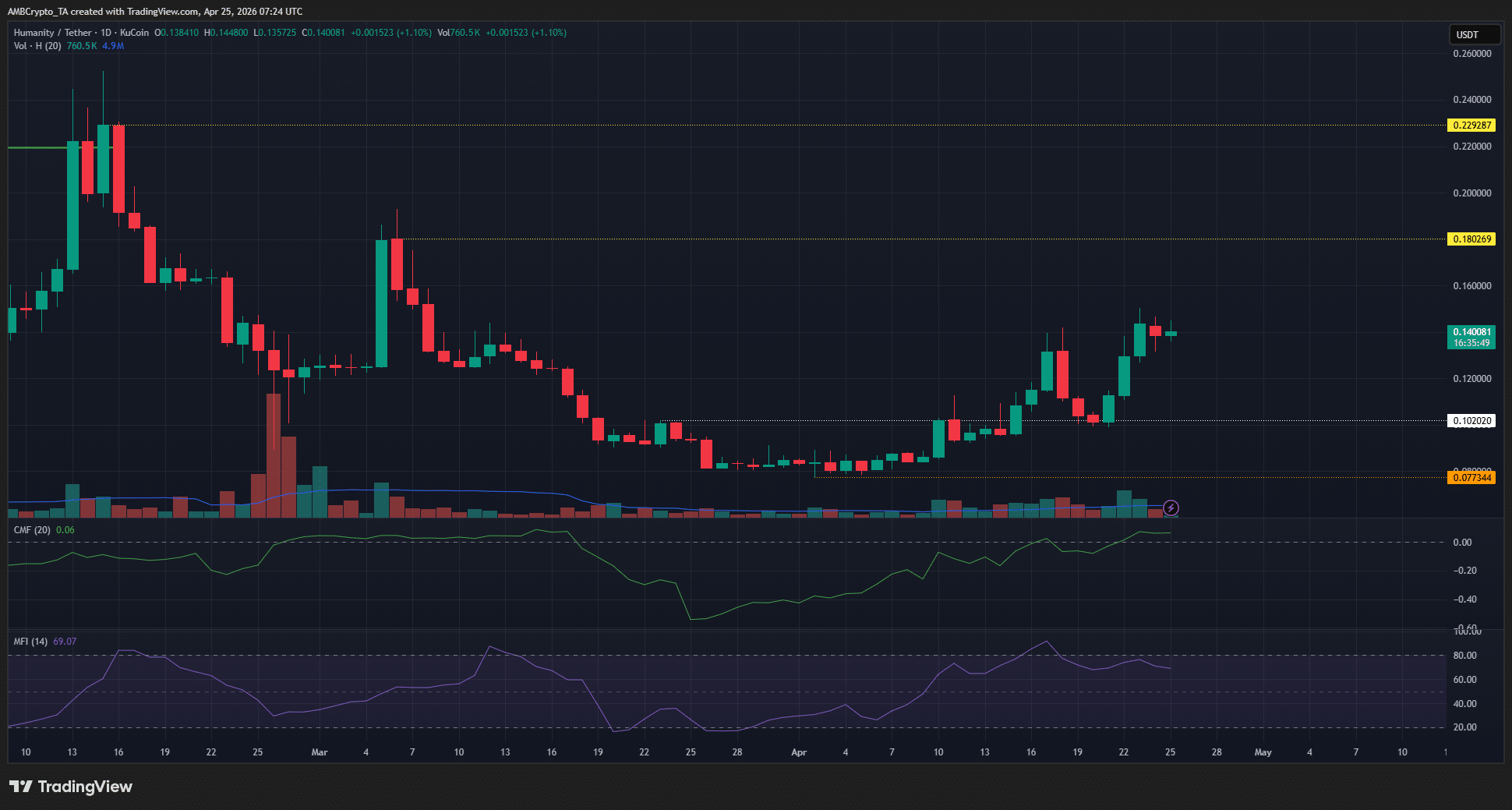 Humanity 1-day Chart