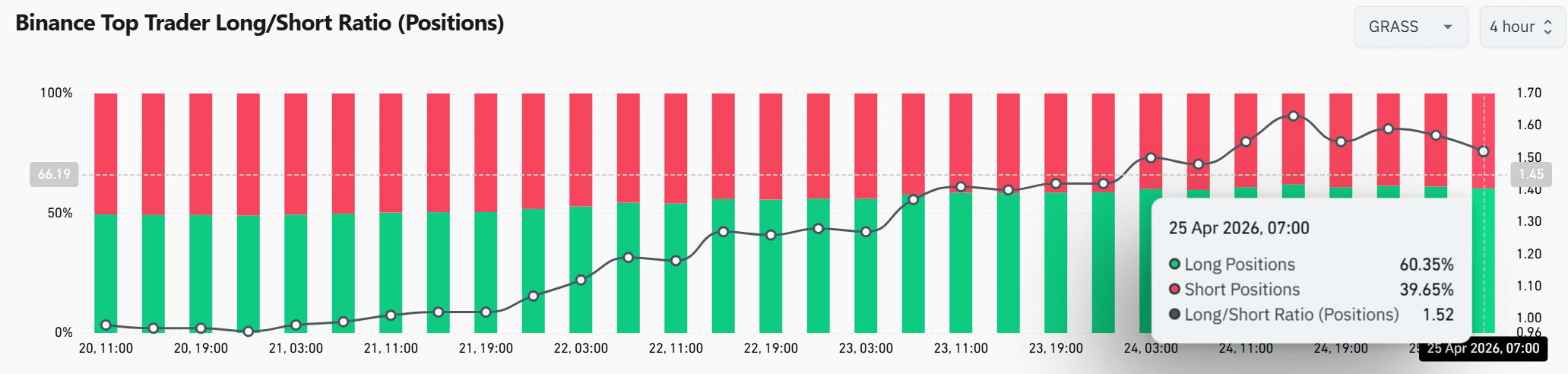 GRASS long/short ratio 
