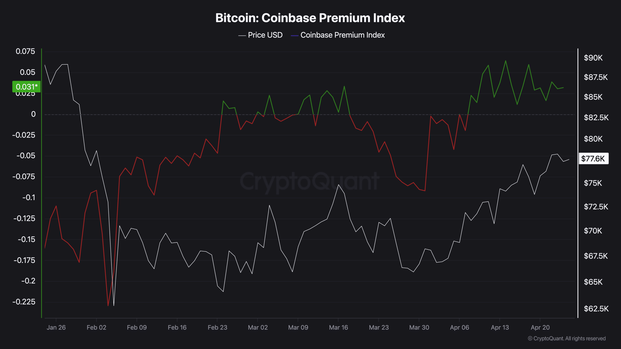 Chỉ số Coinbase Premium của Bitcoin