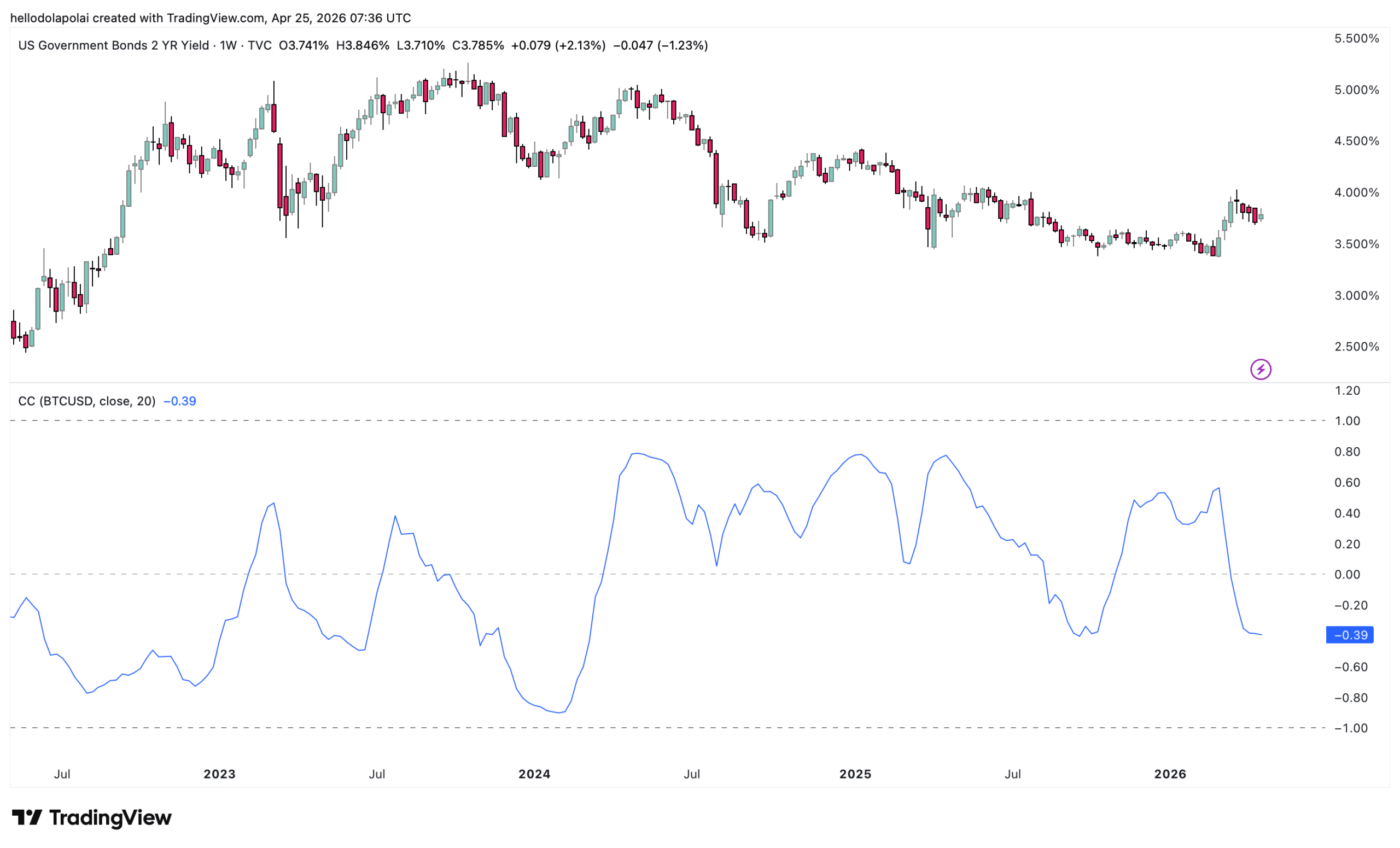 Biểu đồ lợi suất trái phiếu Mỹ so với Bitcoin