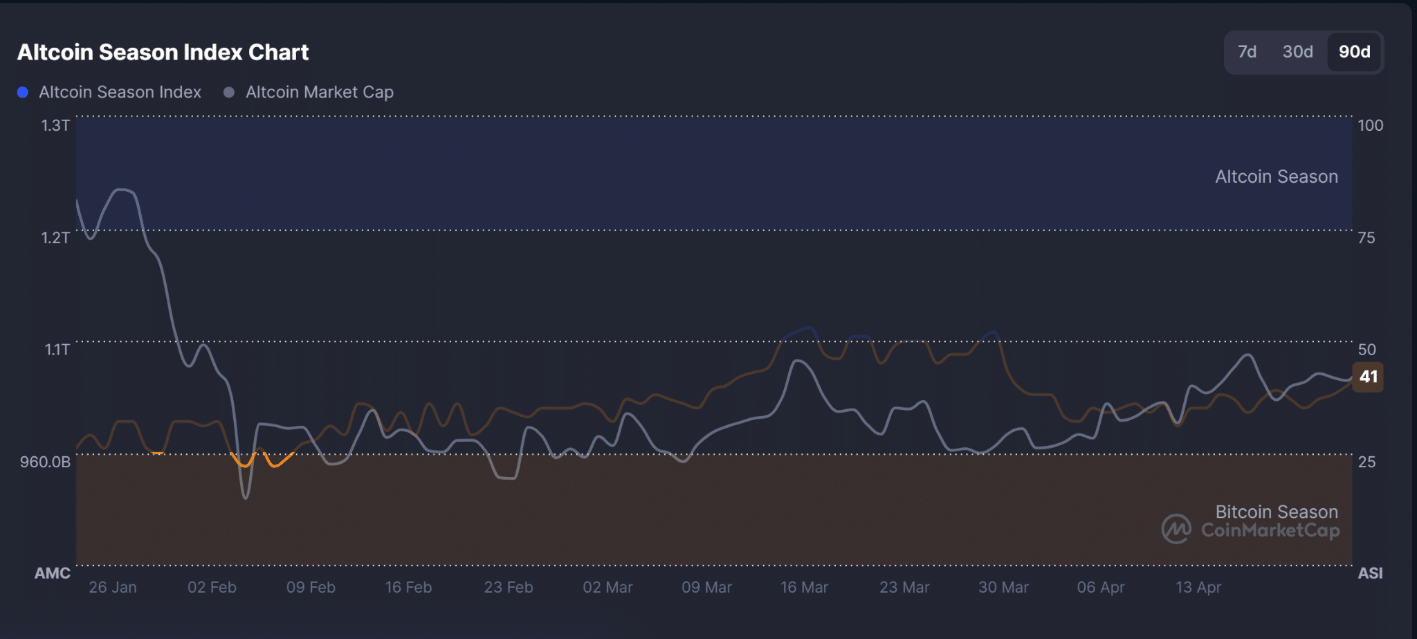 Bitcoin vượt 60% dominance, nhu cầu altcoin yếu kéo chậm xoay vòng - Tin Tức Bitcoin - Cập Nhật Tin Tức Coin Mới Nhất 24/7 2026