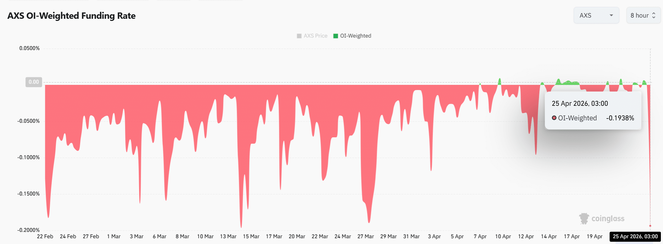 Axie Infinity tăng 40% nhờ hoạt động bùng nổ, AXS vẫn bị phe gấu ép giá - Tin Tức Bitcoin - Cập Nhật Tin Tức Coin Mới Nhất 24/7 2026