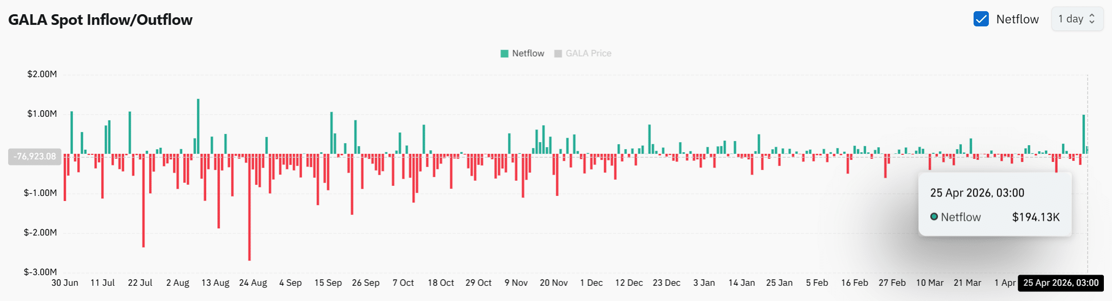 GALA bứt phá, khối lượng tăng 466%: Hype ngắn hạn? - Tin Tức Bitcoin - Cập Nhật Tin Tức Coin Mới Nhất 24/7 2026