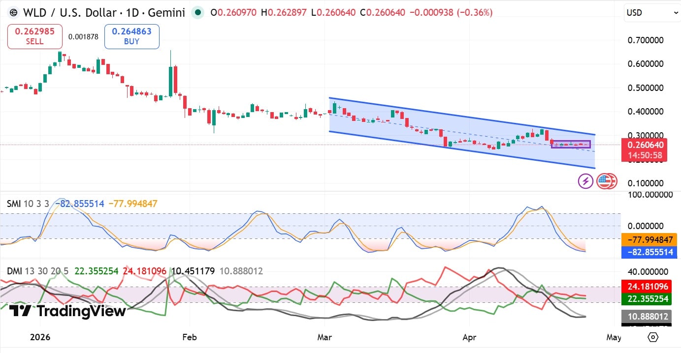 Worldcoin SMI & DMI ADX