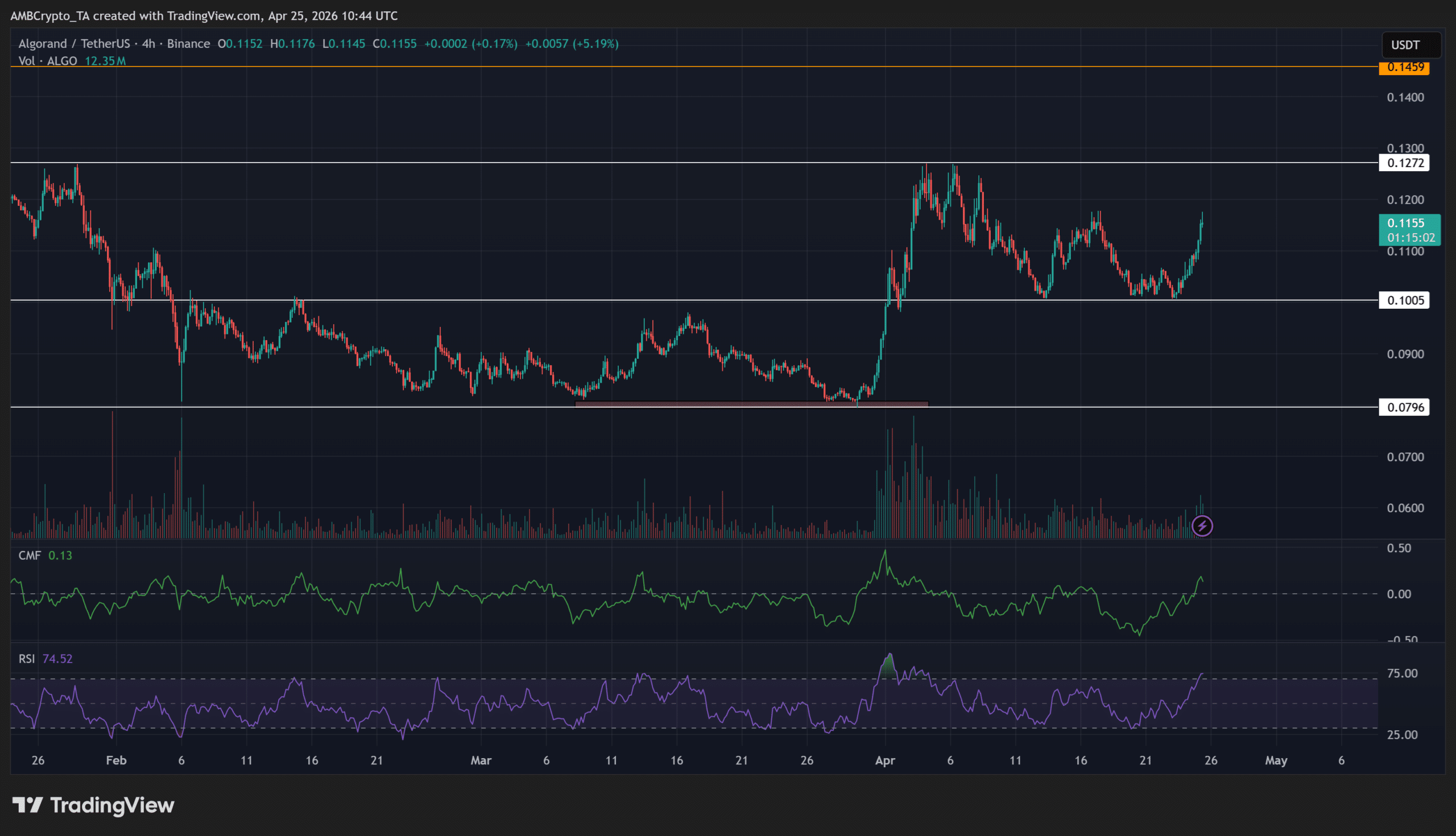 ALGO hướng breakout mới khi giá sát đỉnh tháng 4 - Tin Tức Bitcoin - Cập Nhật Tin Tức Coin Mới Nhất 24/7 2026
