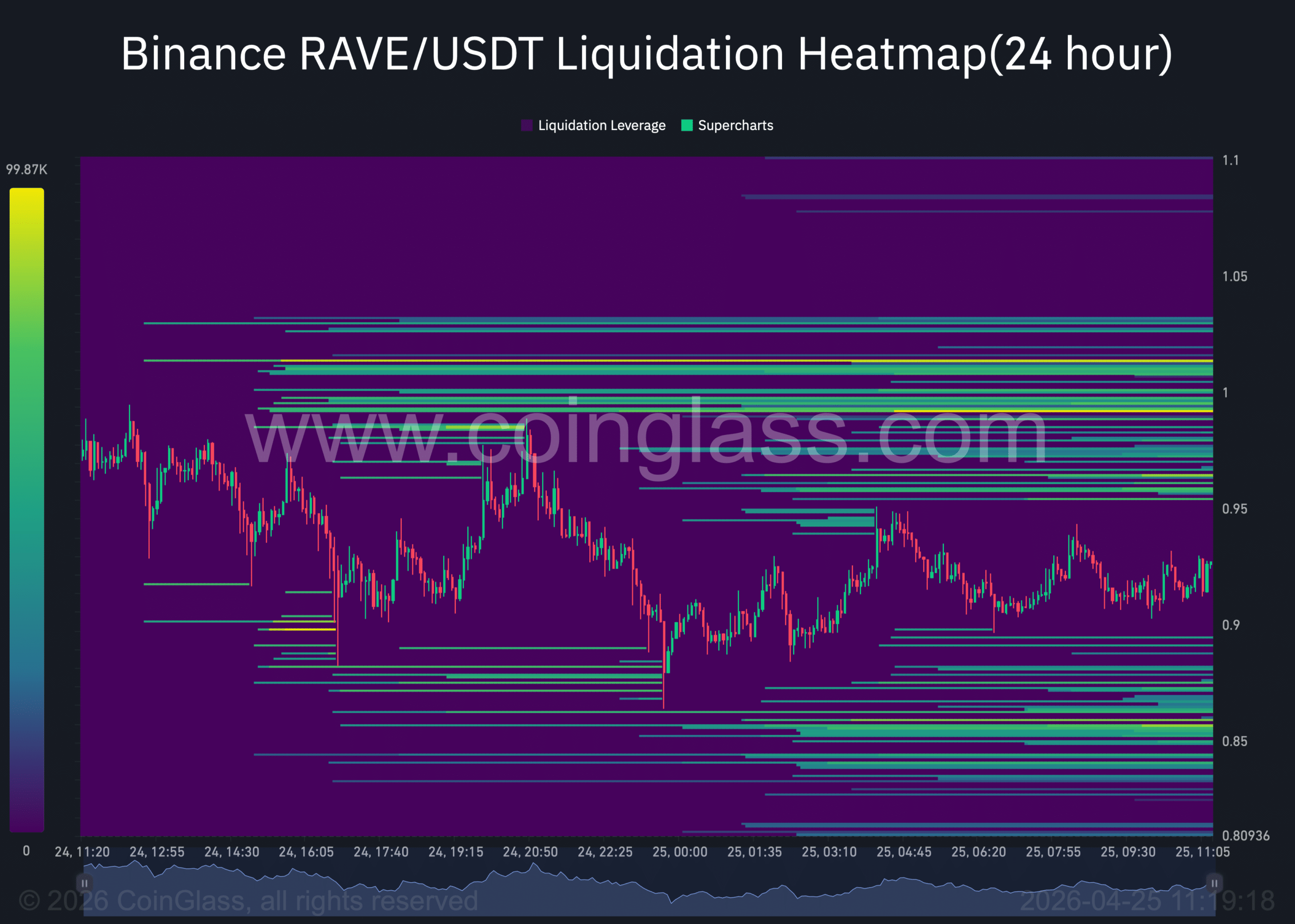 RAVE liquidation heatmap