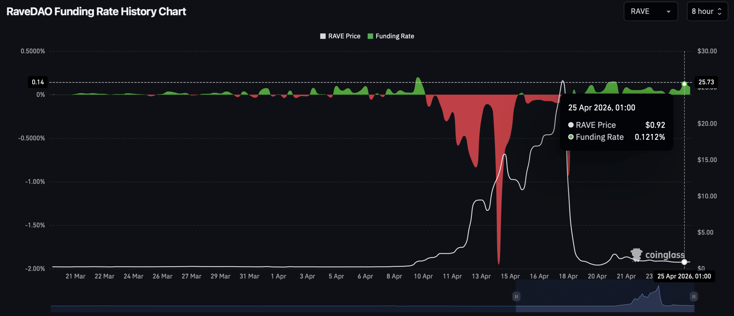 RAVE funding rate.