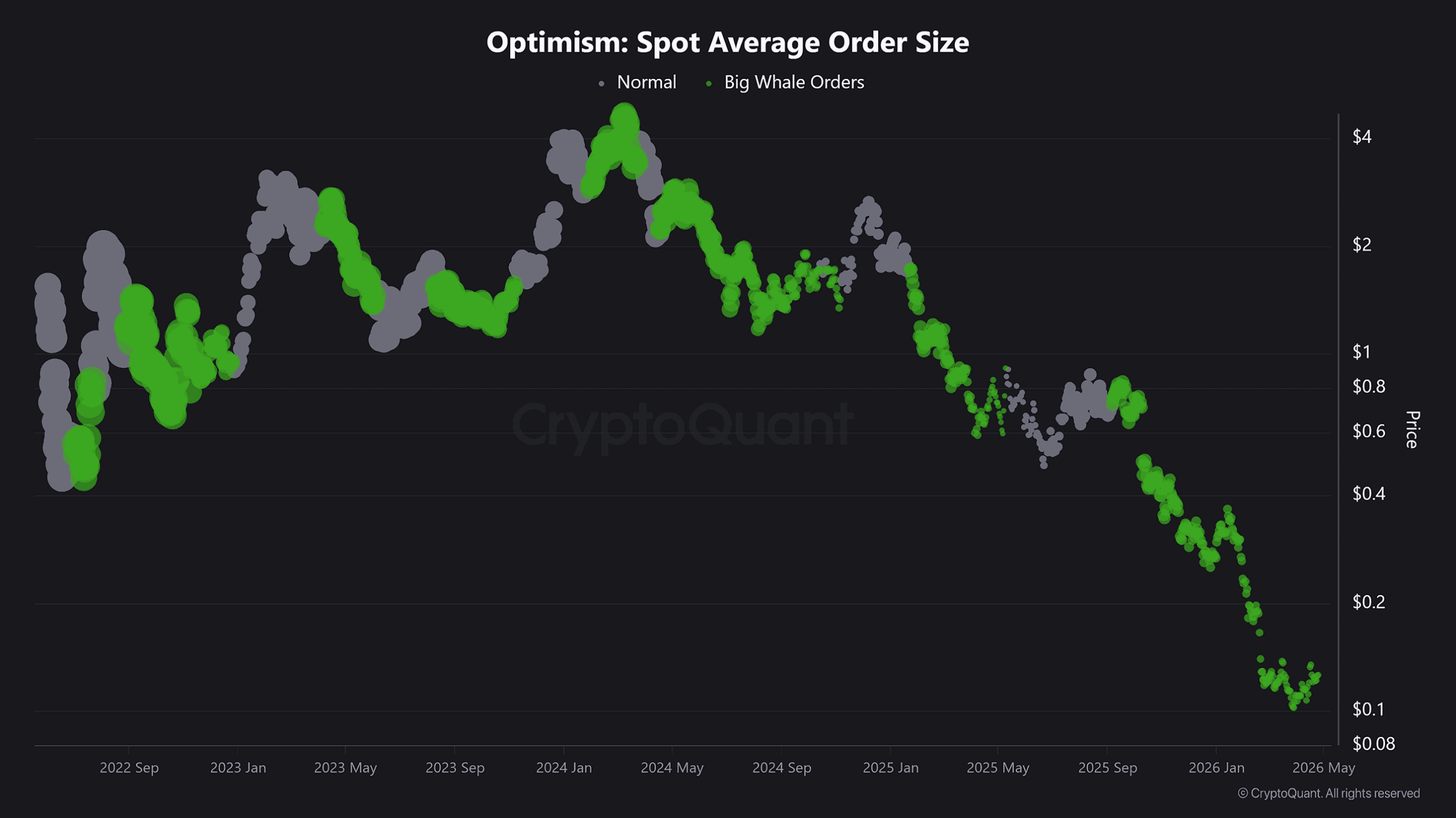 Kích thước lệnh trung bình của Optimism