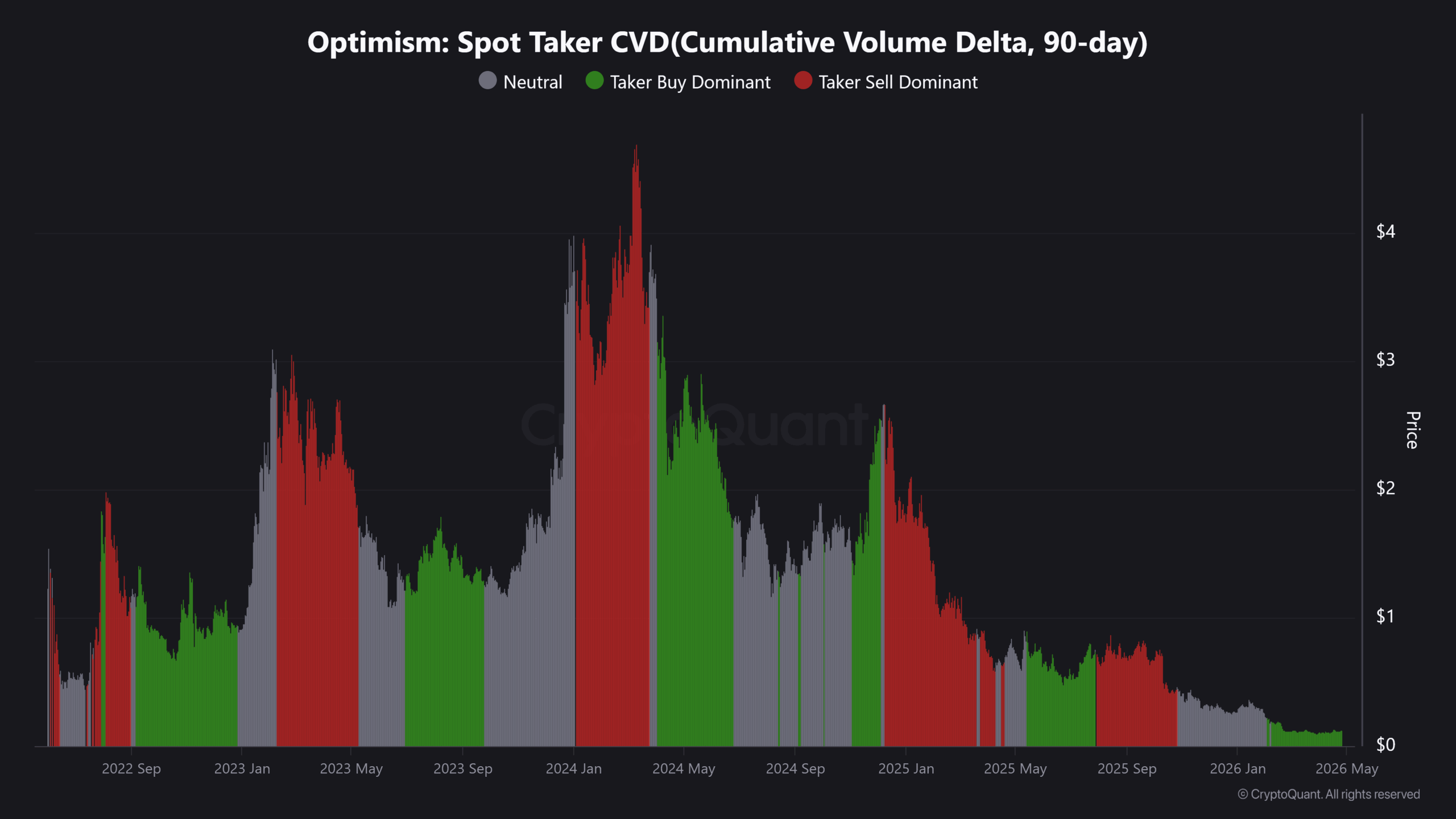 CVD taker Spot của Optimism