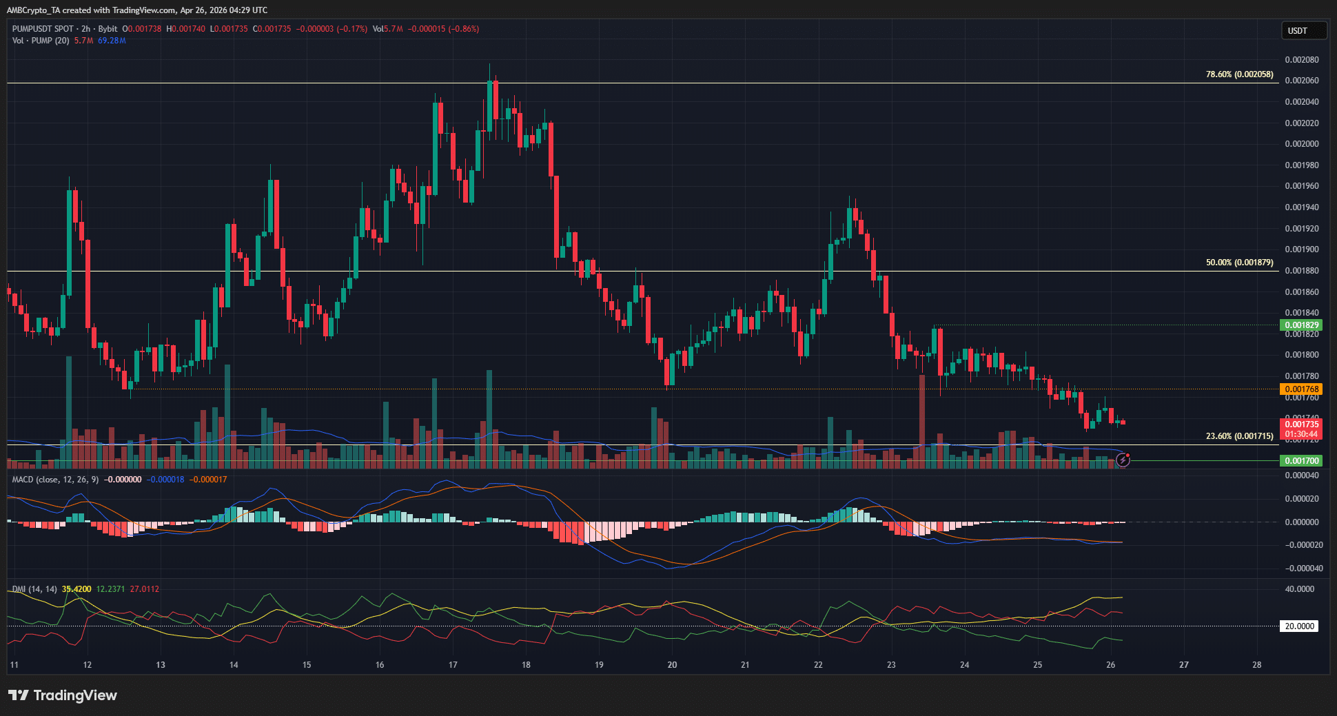 Biểu đồ PUMP khung 2 giờ