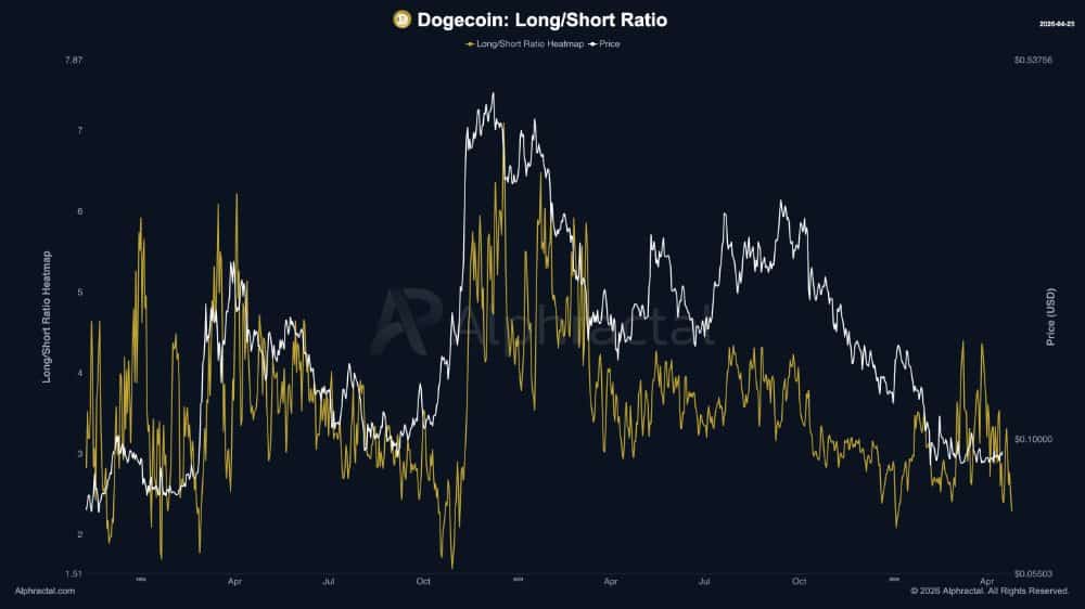Dogecoin long/short ratio.
