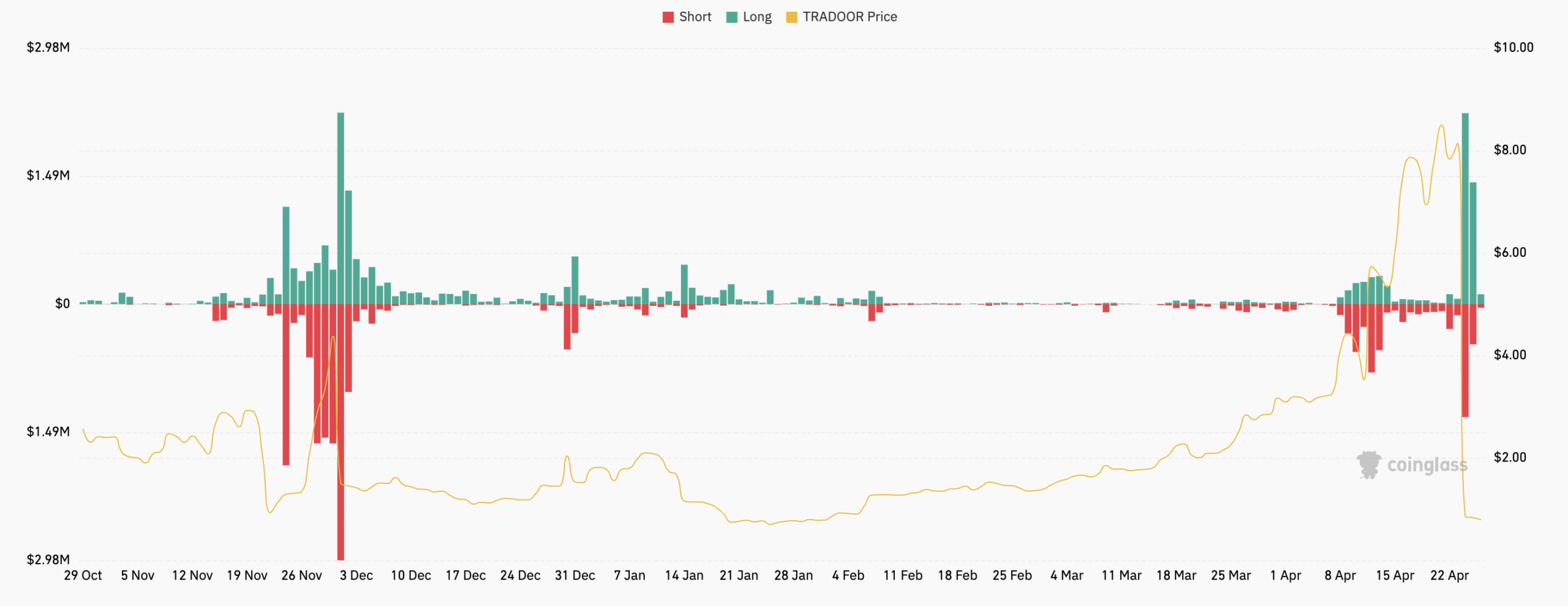TRADOOR's liquidation chart