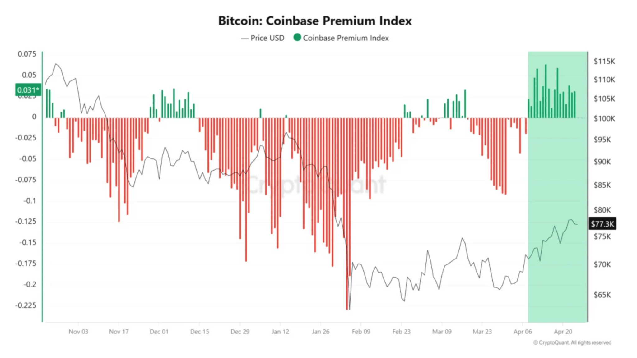 Bitcoin tăng vọt trong tháng 4 vì mất cân bằng thị trường - Tin Tức Bitcoin - Cập Nhật Tin Tức Coin Mới Nhất 24/7 2026