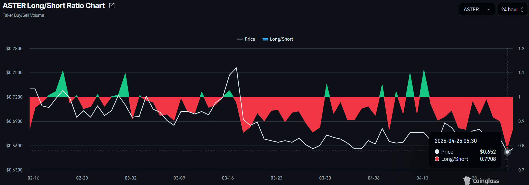 ASTER Long/Short Ratio Chart