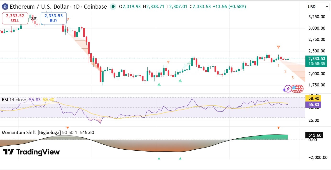 Ethereum momentum shift and RSI